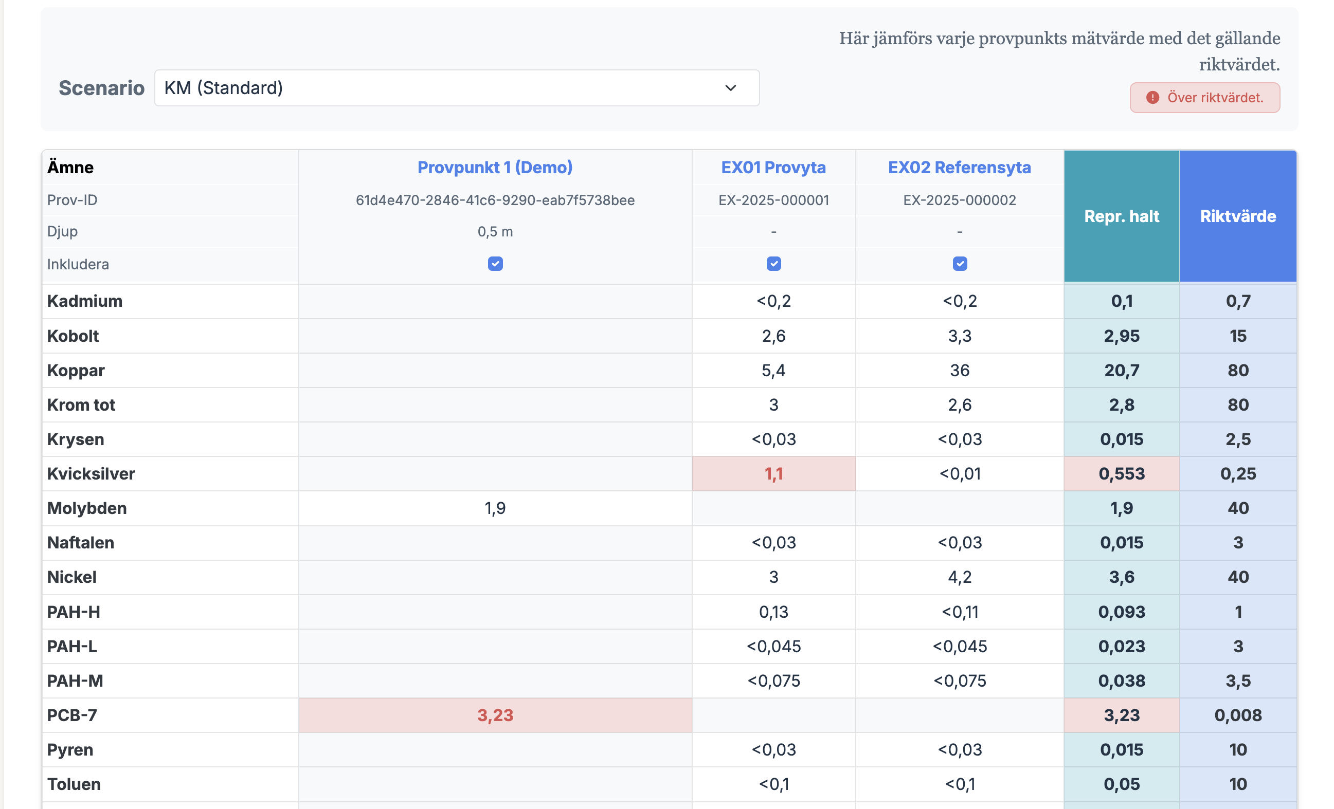 Tabell som jämför uppmätta halter med beräknade riktvärden